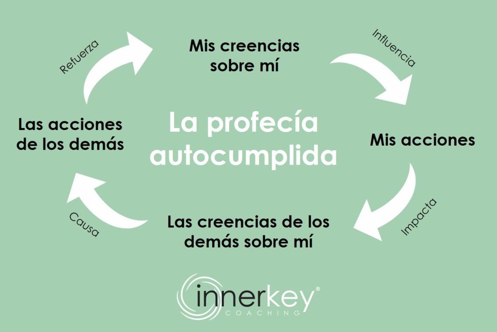 profecía autocumplida