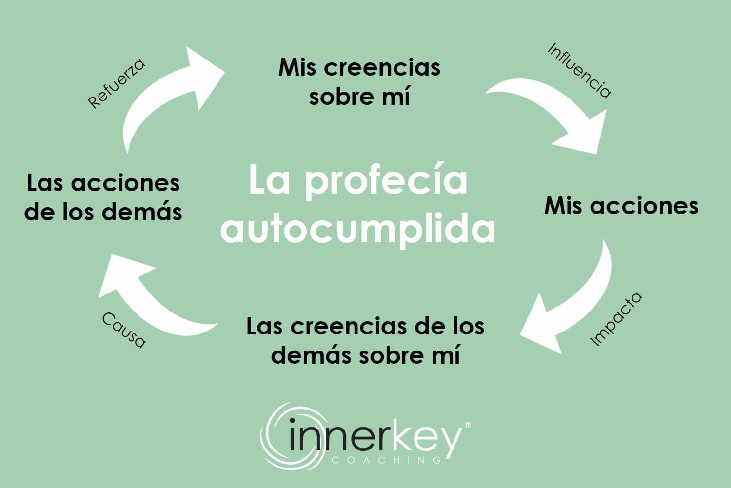 profecía autocumplida